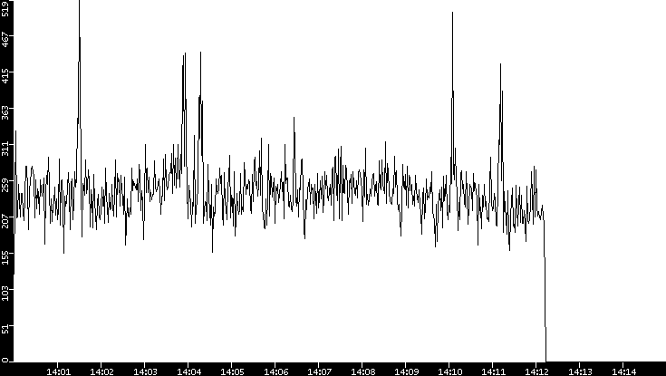 Throughput vs. Time