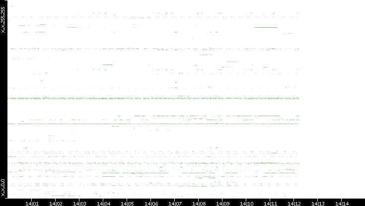 Src. IP vs. Time