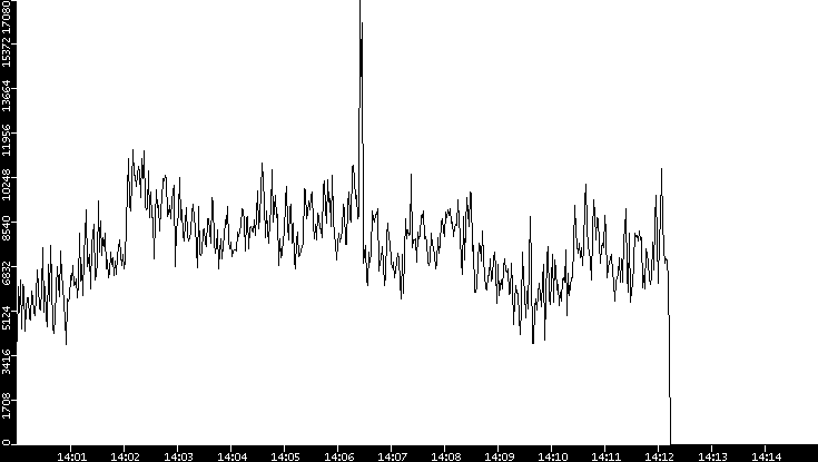 Throughput vs. Time