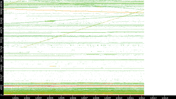 Src. Port vs. Time