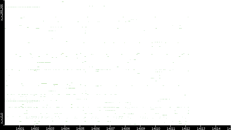 Src. IP vs. Time