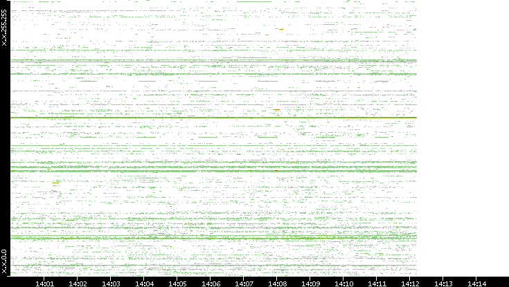 Src. IP vs. Time