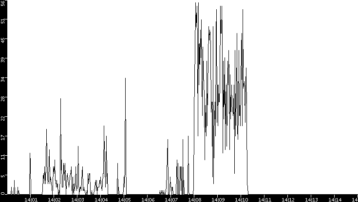 Throughput vs. Time