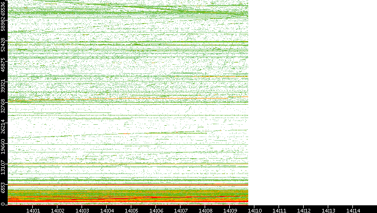 Dest. Port vs. Time