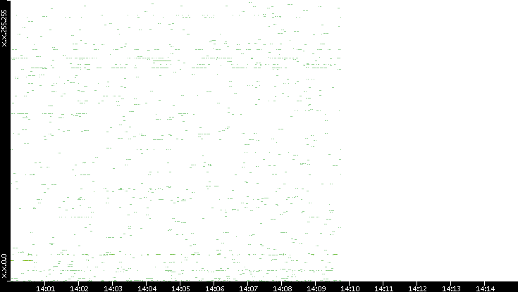 Src. IP vs. Time