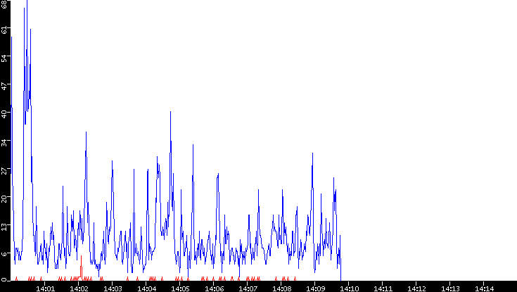Nb. of Packets vs. Time