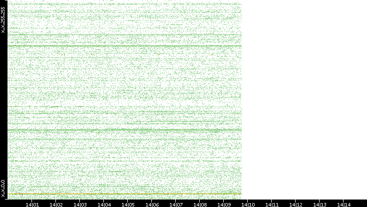 Dest. IP vs. Time