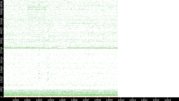 Src. Port vs. Time