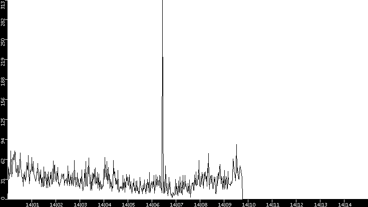 Throughput vs. Time
