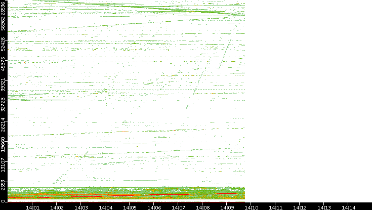Dest. Port vs. Time