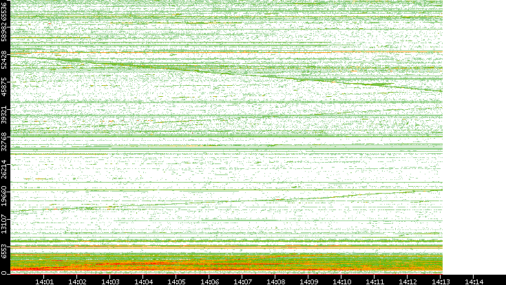 Dest. Port vs. Time
