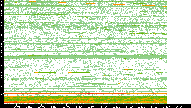 Src. Port vs. Time