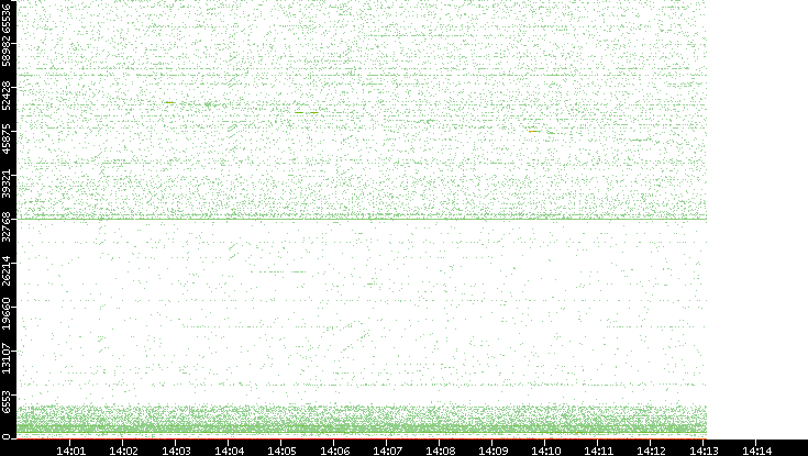 Dest. Port vs. Time