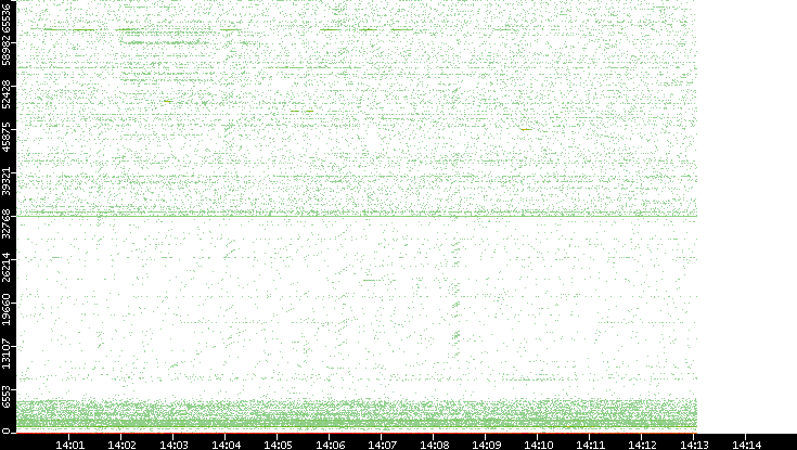 Src. Port vs. Time