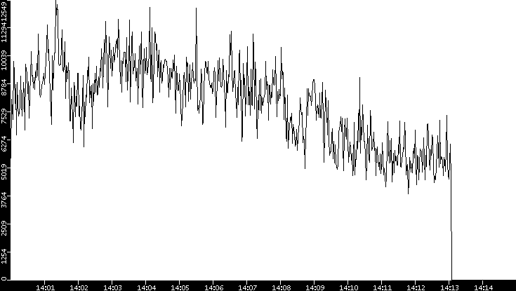 Throughput vs. Time