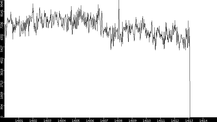 Throughput vs. Time