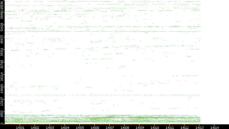 Dest. Port vs. Time