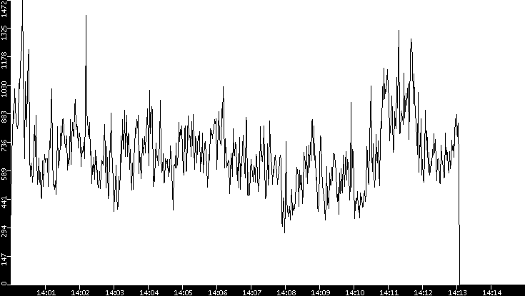 Throughput vs. Time
