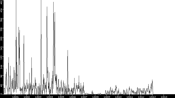 Throughput vs. Time