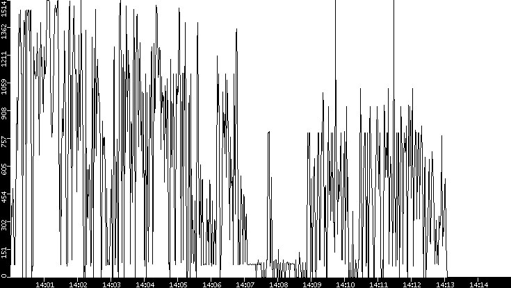 Average Packet Size vs. Time