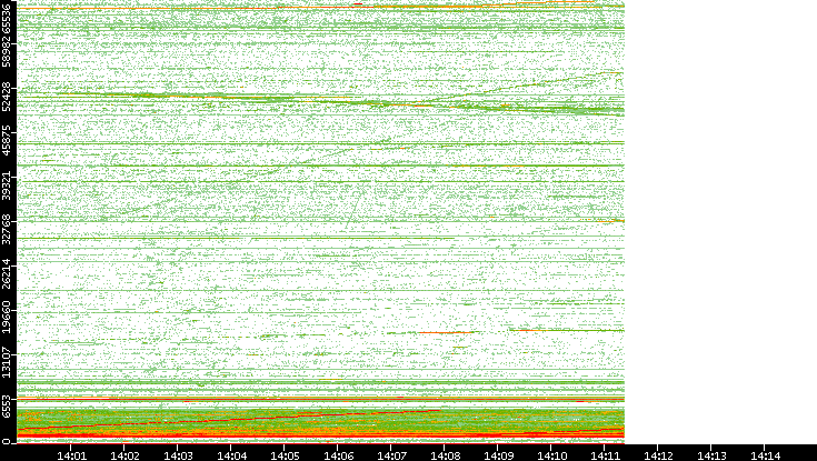 Dest. Port vs. Time