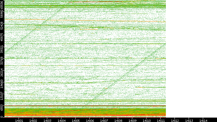 Src. Port vs. Time