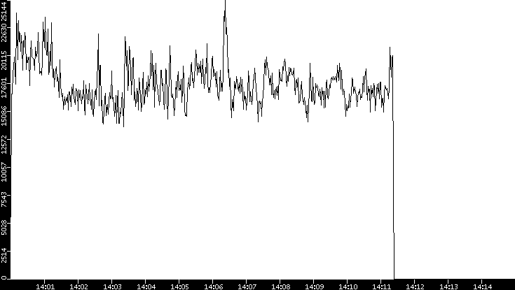 Throughput vs. Time