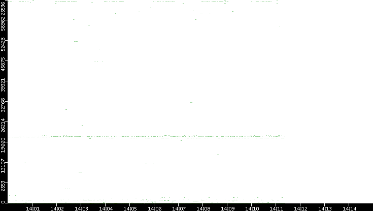 Src. Port vs. Time