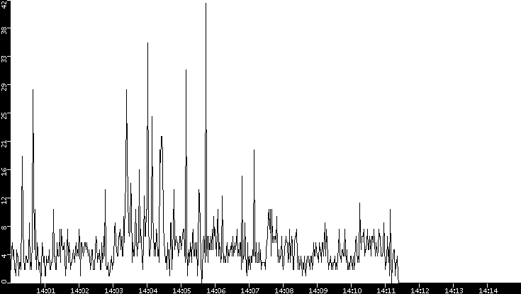 Throughput vs. Time