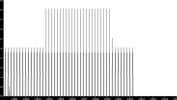 Throughput vs. Time