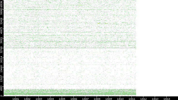 Dest. Port vs. Time