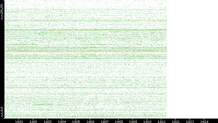 Src. IP vs. Time
