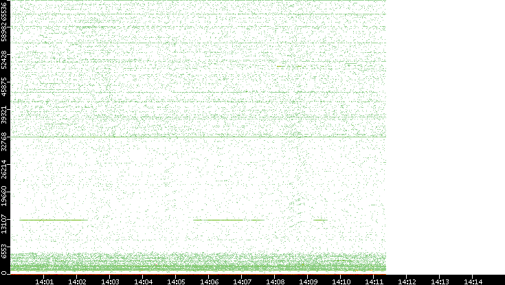 Src. Port vs. Time
