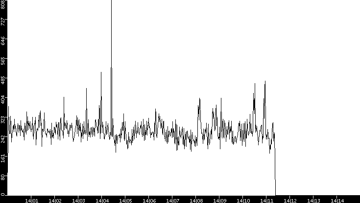 Throughput vs. Time