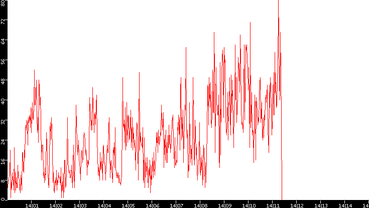 Nb. of Packets vs. Time
