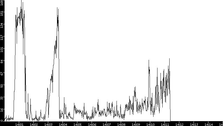 Throughput vs. Time
