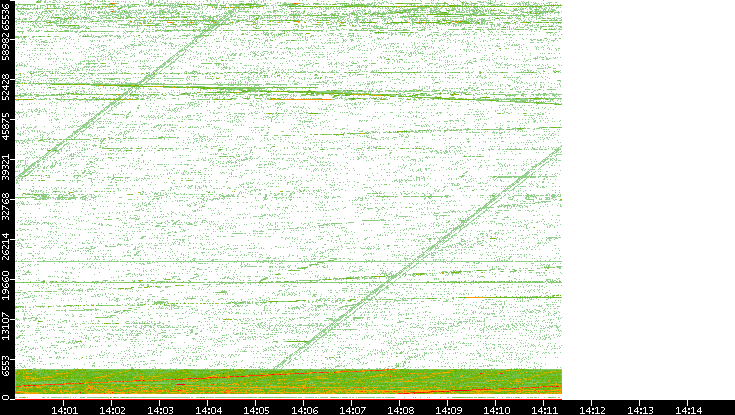 Src. Port vs. Time