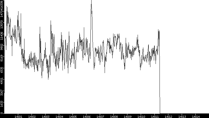 Throughput vs. Time