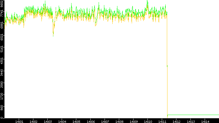 Entropy of Port vs. Time