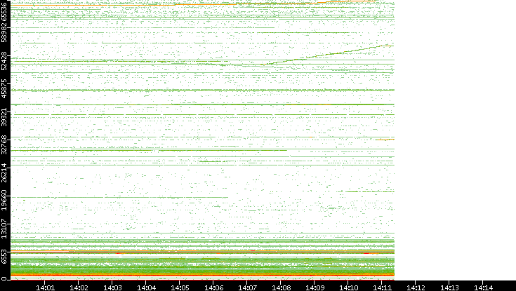 Dest. Port vs. Time