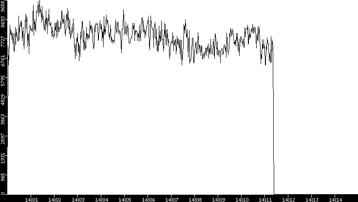 Throughput vs. Time