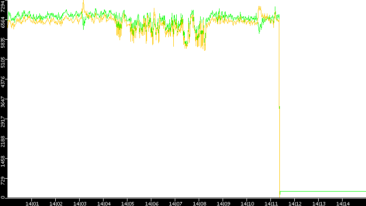 Entropy of Port vs. Time