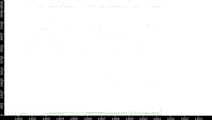 Dest. Port vs. Time