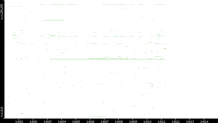 Src. IP vs. Time