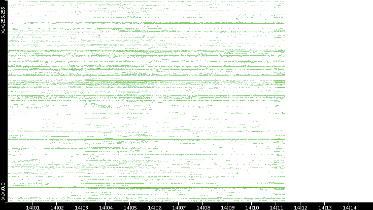 Src. IP vs. Time
