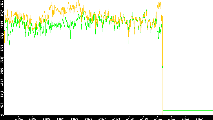 Entropy of Port vs. Time