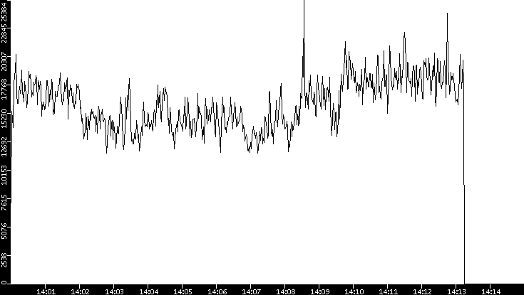 Throughput vs. Time
