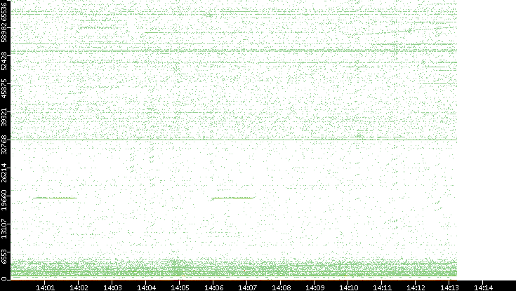 Src. Port vs. Time