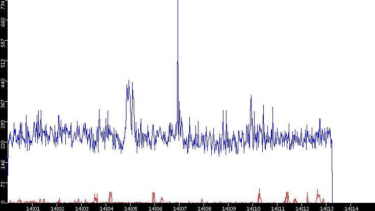 Nb. of Packets vs. Time