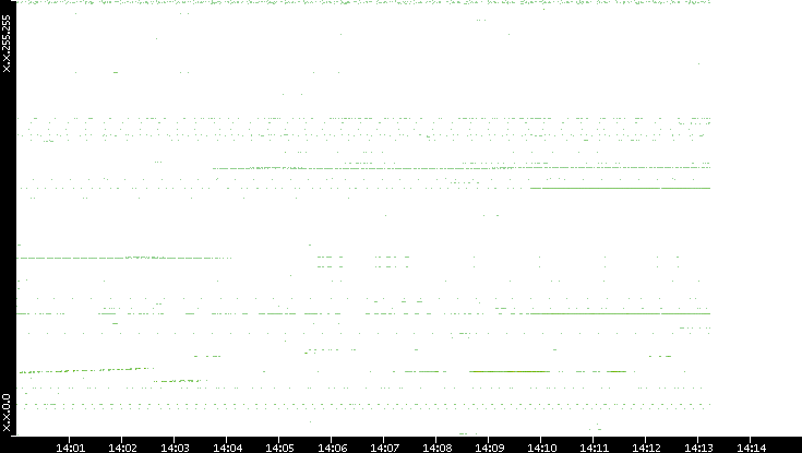 Dest. IP vs. Time
